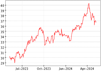 Grï¿œfico de VANECK OIL REFINE en el periodo de 1 año: muestra los últimos 365 días