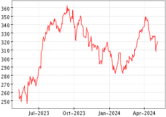 Grï¿œfico de VK OIL SERVICES en el periodo de 1 año: muestra los últimos 365 días