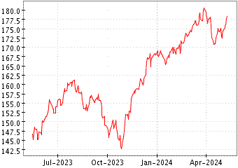 Grœfico de S&P 500 VALUE en el periodo de 1 ao: muestra los ltimos 365 das