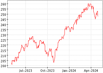 Grï¿œfico de VG TOTAL STOCK M en el periodo de 1 año: muestra los últimos 365 días