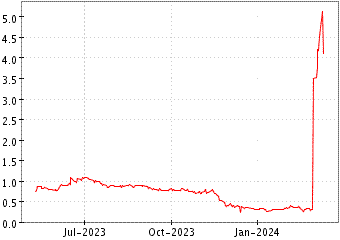 Grï¿œfico de VIRPAX PHARMACEUT en el periodo de 1 año: muestra los últimos 365 días