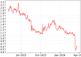 Grï¿œfico de VOXELJET AG-ADR en el periodo de 1 año: muestra los últimos 365 días