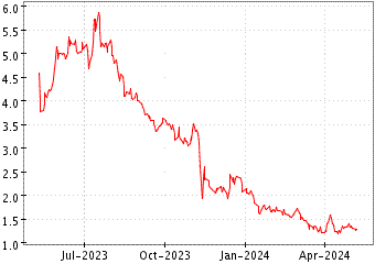 Grï¿œfico de VUZIX CORP en el periodo de 1 año: muestra los últimos 365 días