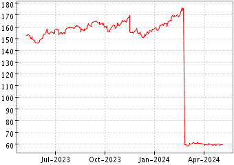 Grï¿œfico de WAL MART en el periodo de 1 año: muestra los últimos 365 días
