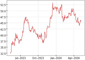 Grï¿œfico de WEBSTER FINANCIAL en el periodo de 1 año: muestra los últimos 365 días