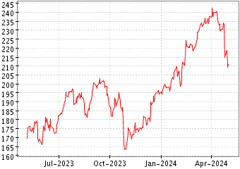 Grï¿œfico de WEX INC en el periodo de 1 año: muestra los últimos 365 días