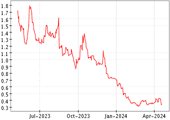 Grï¿œfico de WINDTREE THERAPEU en el periodo de 1 año: muestra los últimos 365 días