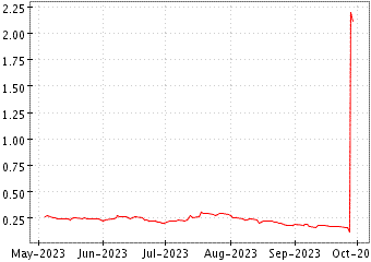 Grï¿œfico de XPRESSPA GROUP en el periodo de 1 año: muestra los últimos 365 días