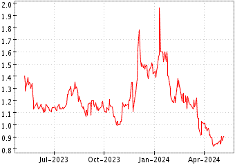 Grï¿œfico de HUAMI en el periodo de 1 año: muestra los últimos 365 días