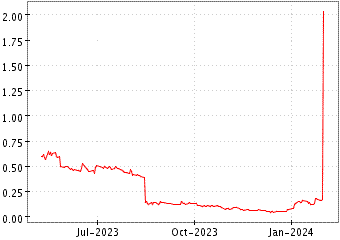 Grï¿œfico de ZIOPHARM ONCOLOGY en el periodo de 1 año: muestra los últimos 365 días