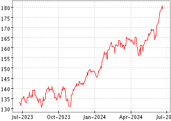 Grœfico de ARES NASDAQ 100 en el periodo de 1 ao: muestra los ltimos 365 das