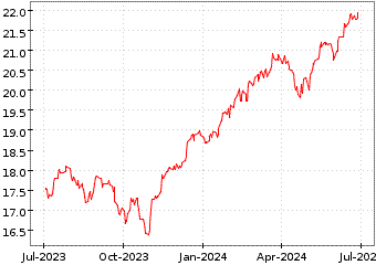 Grœfico de EASY S&P 500 UCIT en el periodo de 1 ao: muestra los ltimos 365 das