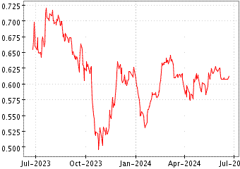 Grœfico de ABER STAN EURO LO en el periodo de 1 ao: muestra los ltimos 365 das
