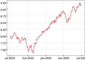 Grœfico de S&P 500 MIN VOL en el periodo de 1 ao: muestra los ltimos 365 das