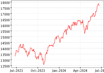 Grfico de NASDAQ COMPOSITE (USA) en el periodo de 1 ao: muestra los ltimos 365 das