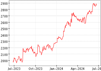 Grfico de OMX C20 (COPENAGUE) en el periodo de 1 ao: muestra los ltimos 365 das