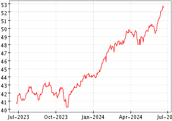 Grœfico de AMUNDI S&P 500 II en el periodo de 1 ao: muestra los ltimos 365 das