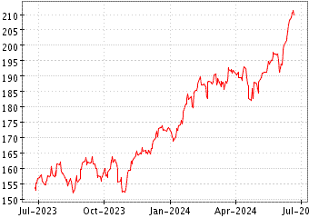 Grœfico de AMNDI NASDAQ-100 en el periodo de 1 ao: muestra los ltimos 365 das