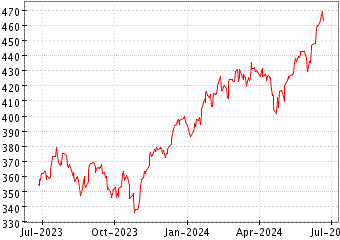 Grœfico de AMUNDI NASDAQ 100 en el periodo de 1 ao: muestra los ltimos 365 das