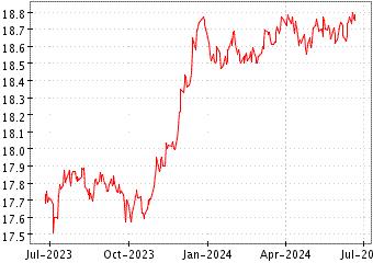 Grœfico de AMUNDI PRIME EURO en el periodo de 1 ao: muestra los ltimos 365 das