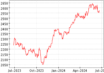 Grfico de OMX S30 (ESTOCOLMO) en el periodo de 1 ao: muestra los ltimos 365 das