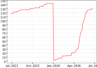 Grfico de EURO STOXX 50 DVP en el periodo de 1 ao: muestra los ltimos 365 das