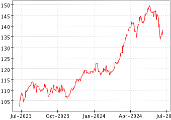 Grfico de EURO STOXX BANKS en el periodo de 1 ao: muestra los ltimos 365 das