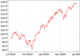 Grœfico de S&P TOTAL US MKT en el periodo de 1 ao: muestra los ltimos 365 das