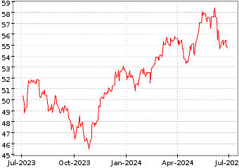 Grœfico de S&P EUROPE 350 en el periodo de 1 ao: muestra los ltimos 365 das