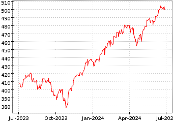 Grœfico de S&P 500 en el periodo de 1 ao: muestra los ltimos 365 das